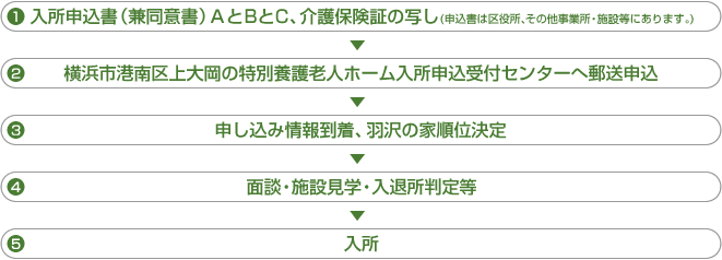 入所までの流れ